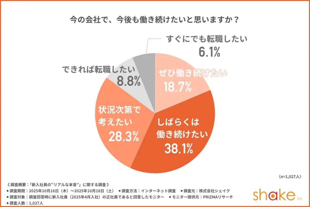 今の会社で、今後も働き続けたいと思うか