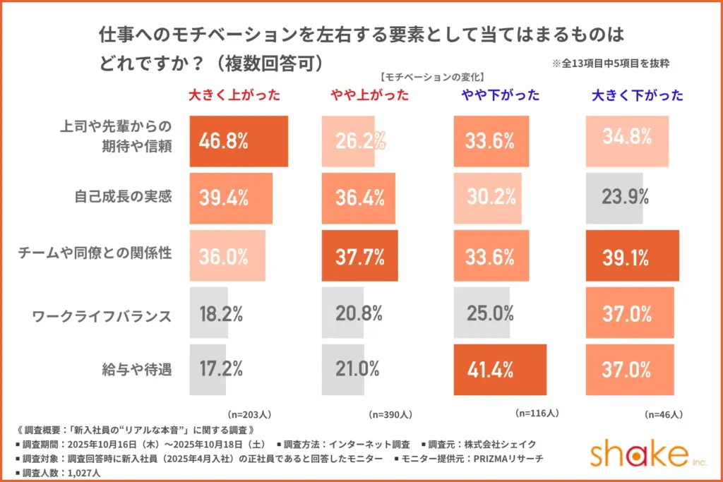 仕事へのモチベーションを左右する要素として当てはまるもの