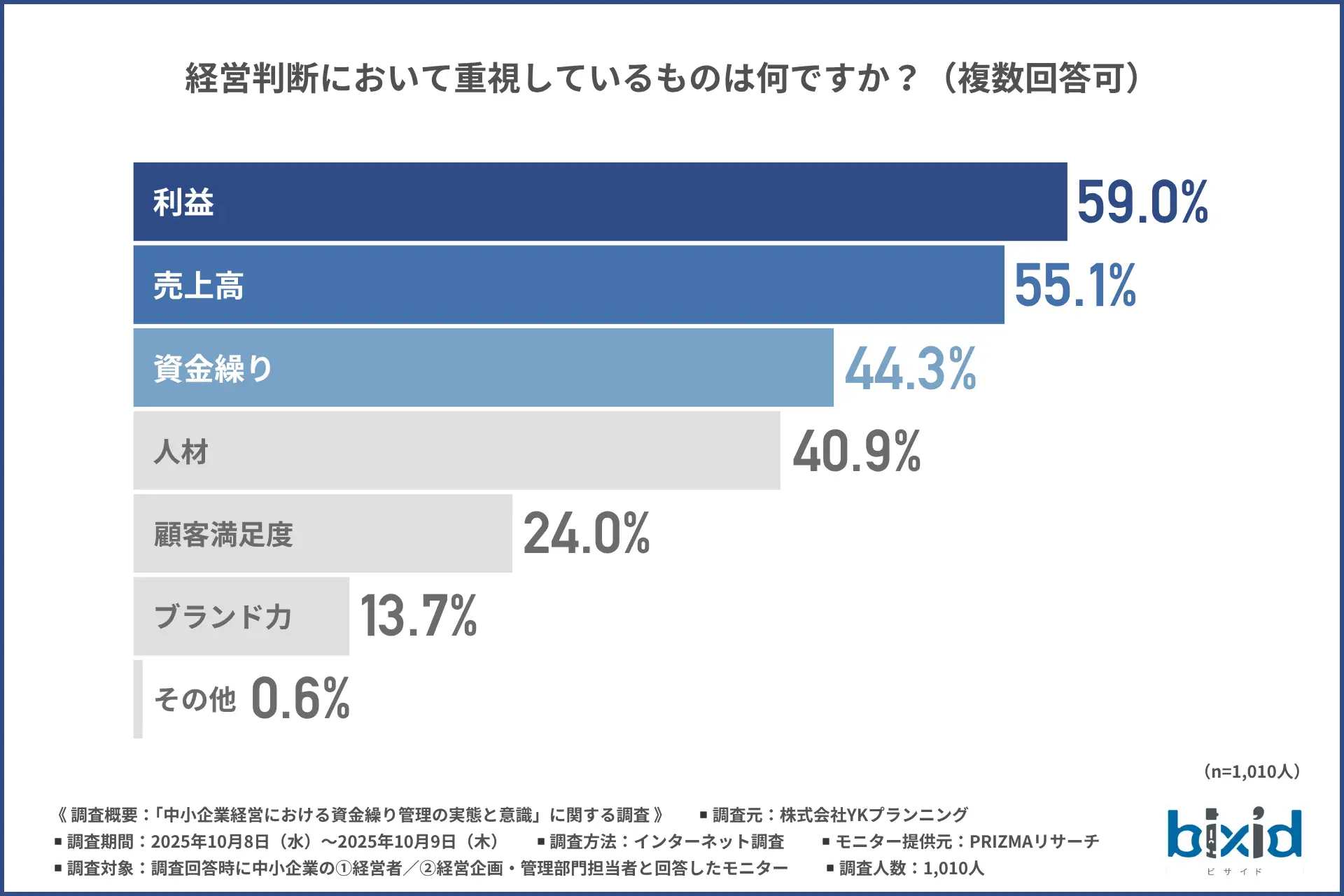 【中小企業の資金繰り管理の実態を調査】資金繰りを把握できないことのリスクとは