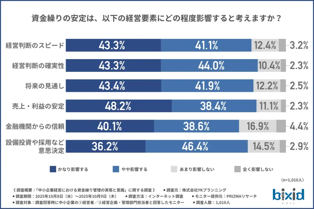 資金繰りの安定は、以下の経営要素にどの程度影響すると考えるか