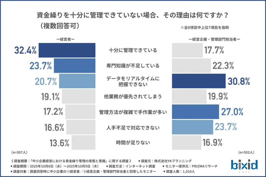 資金繰りを十分に管理できていない理由