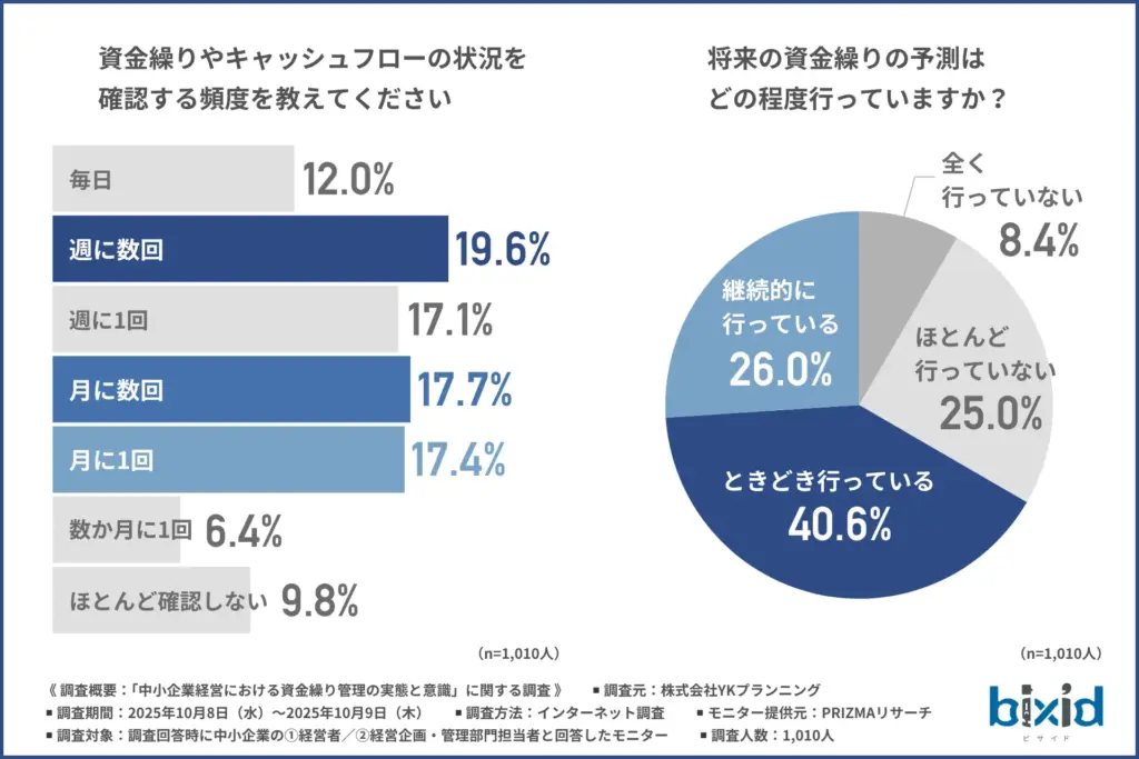 資金繰りやキャッシュフローの状況を確認する頻度