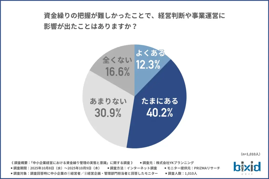 資金繰りの把握が難しかったことで、経営判断や事業運営に影響が出たことはあるか