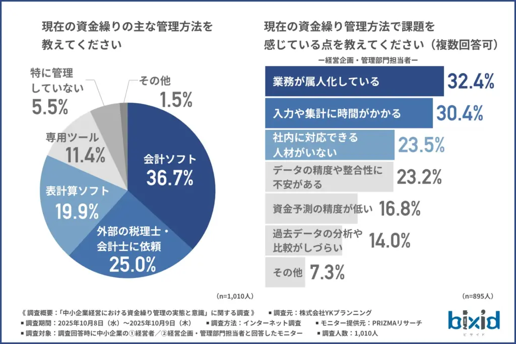 現在の資金繰りの主な管理方法