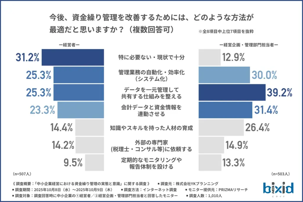 資金繰り管理を改善するためには、どのような方法が最適だと思うか