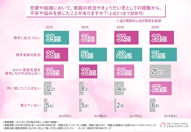 恋愛や結婚において、家庭の状況やきょうだい児としての経験から、不安や悩みを感じたことがあるか