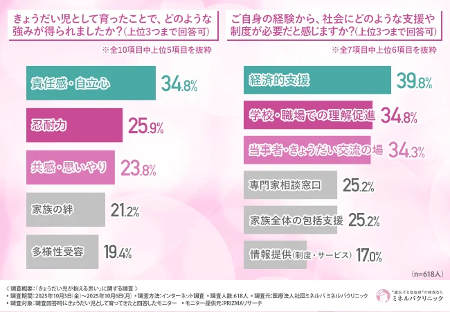 きょうだい児として育ったことで、どのような強みが得られたか