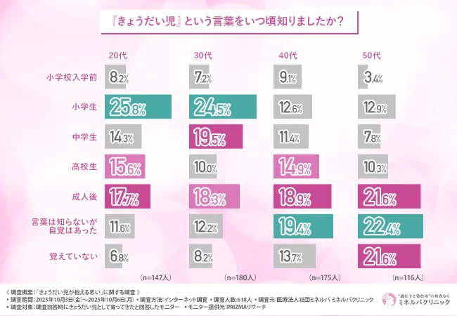 『きょうだい児』という言葉を知った時期