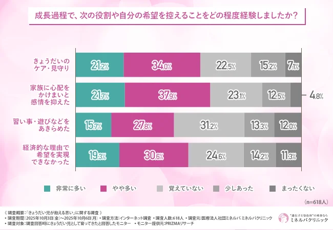 成長過程で、次の役割や自分の希望を控えた経験の割合