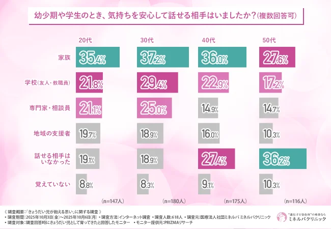 幼少期や学生のとき、気持ちを安心して話せる相手はいたか