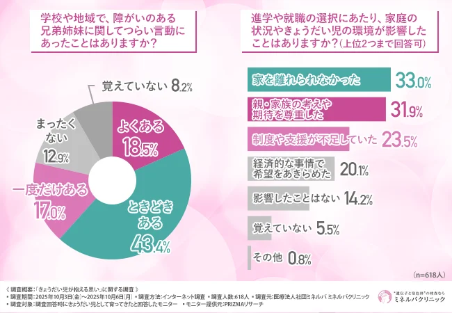 学校や地域で、障がいのある兄弟姉妹に関してつらい言動にあった経験