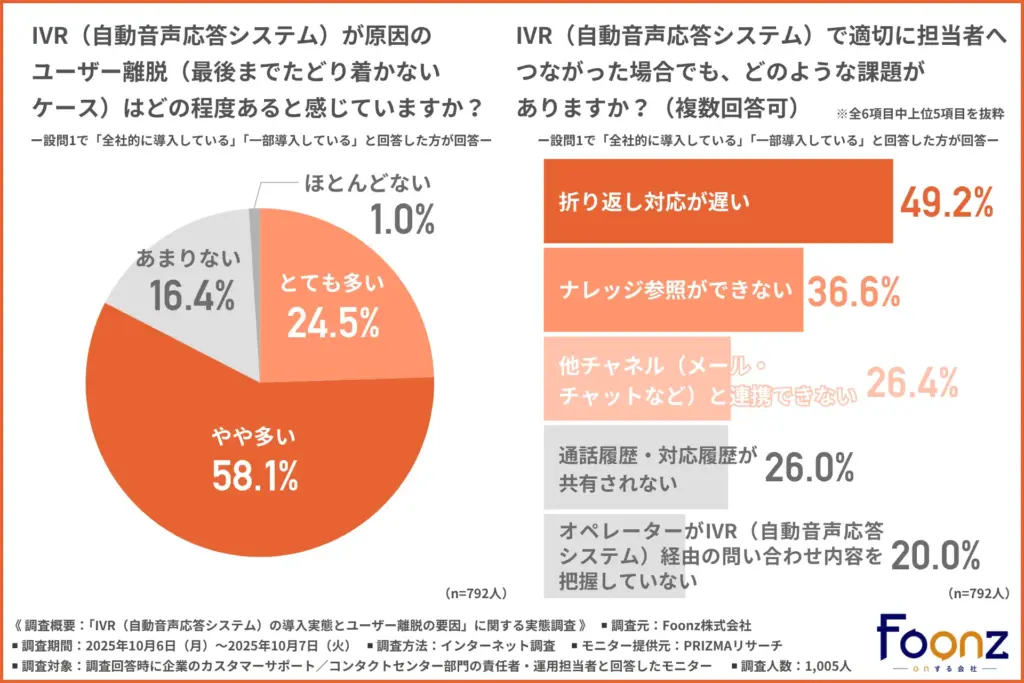 IVRが原因のユーザー離脱の有無