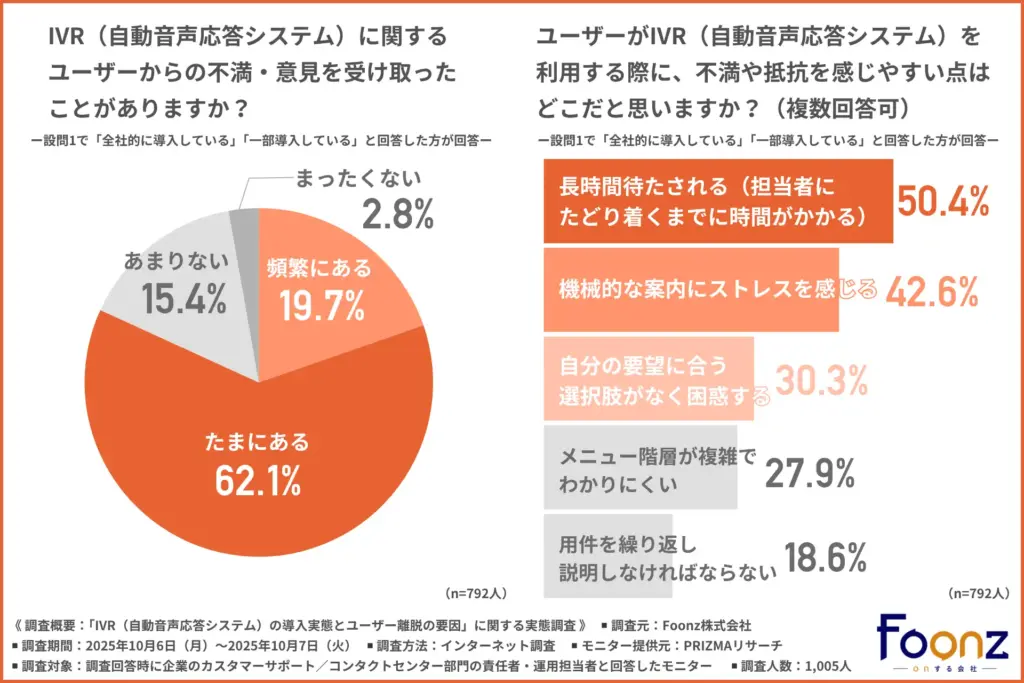 IVRに関するユーザーからの不満・意見を受け取ったことがあるか