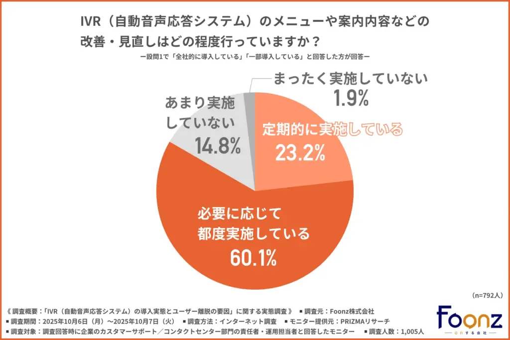 IVRのメニューや案内内容などの改善・見直しをどの程度行っているか
