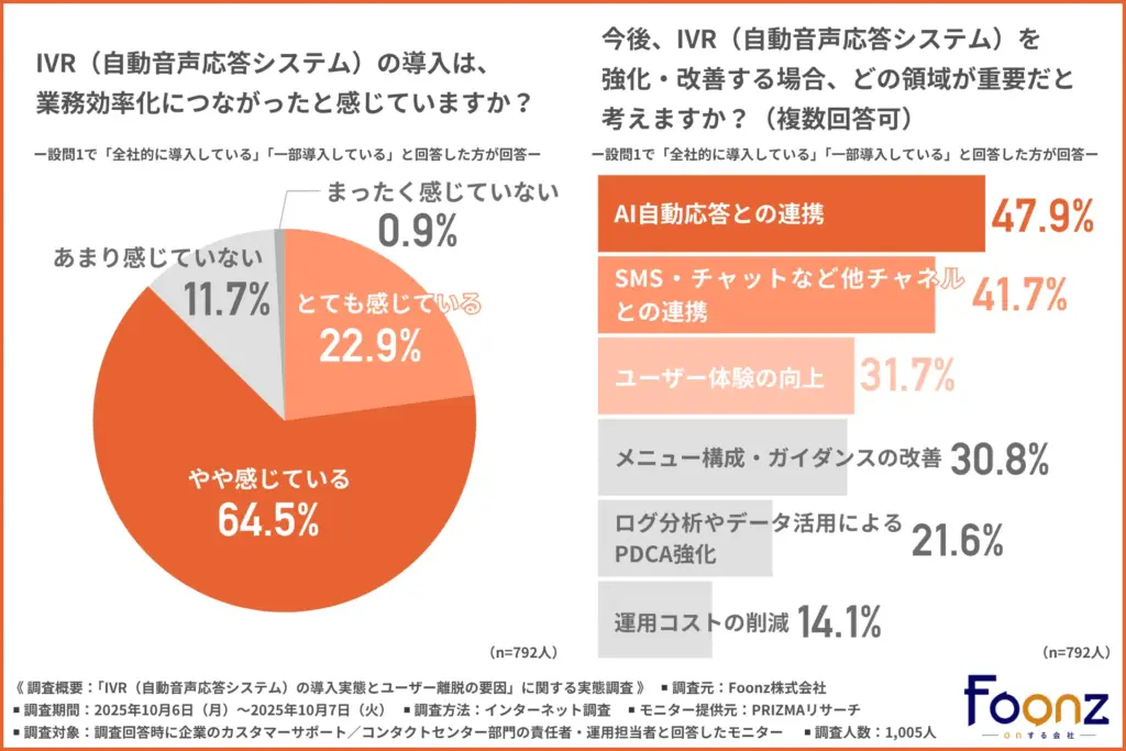 IVRの導入は、業務効率化につながったと感じているか