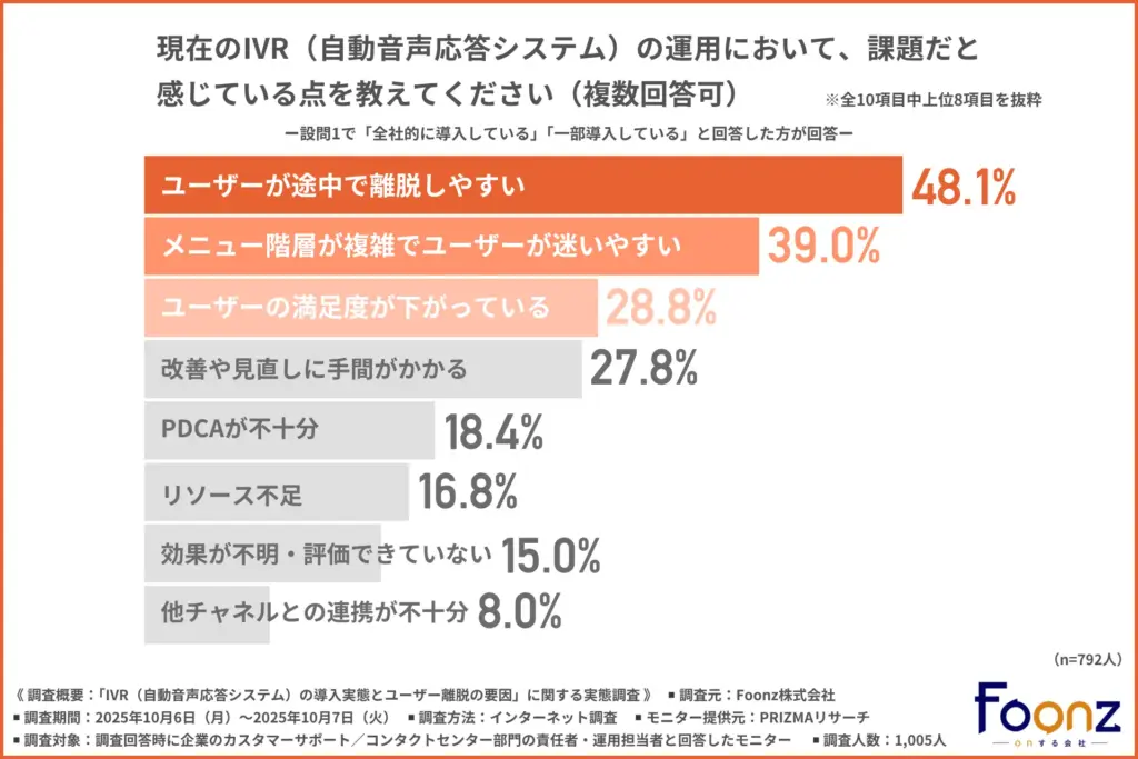現在のIVRの運用における課題点