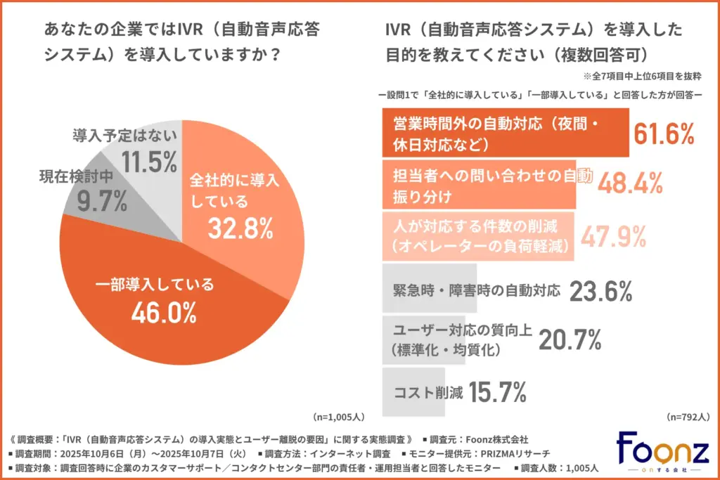 IVR(自動音声応答システム)の導入状況