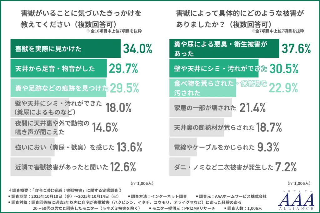 害獣がいることに気づいたきっかけ