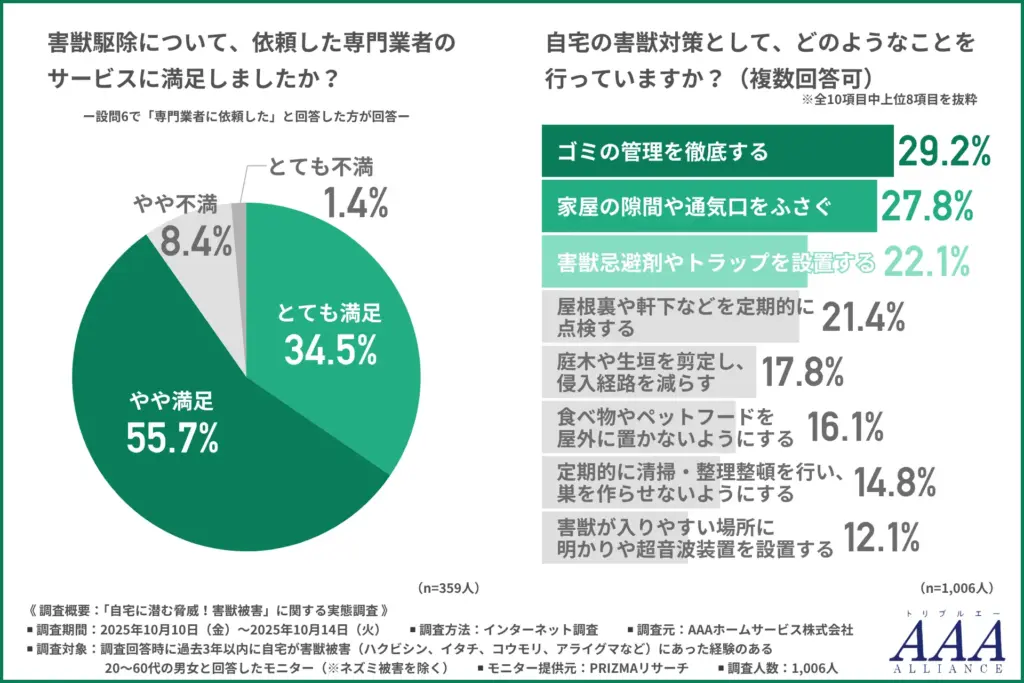 害獣駆除について、依頼した専門業者のサービスに満足したか