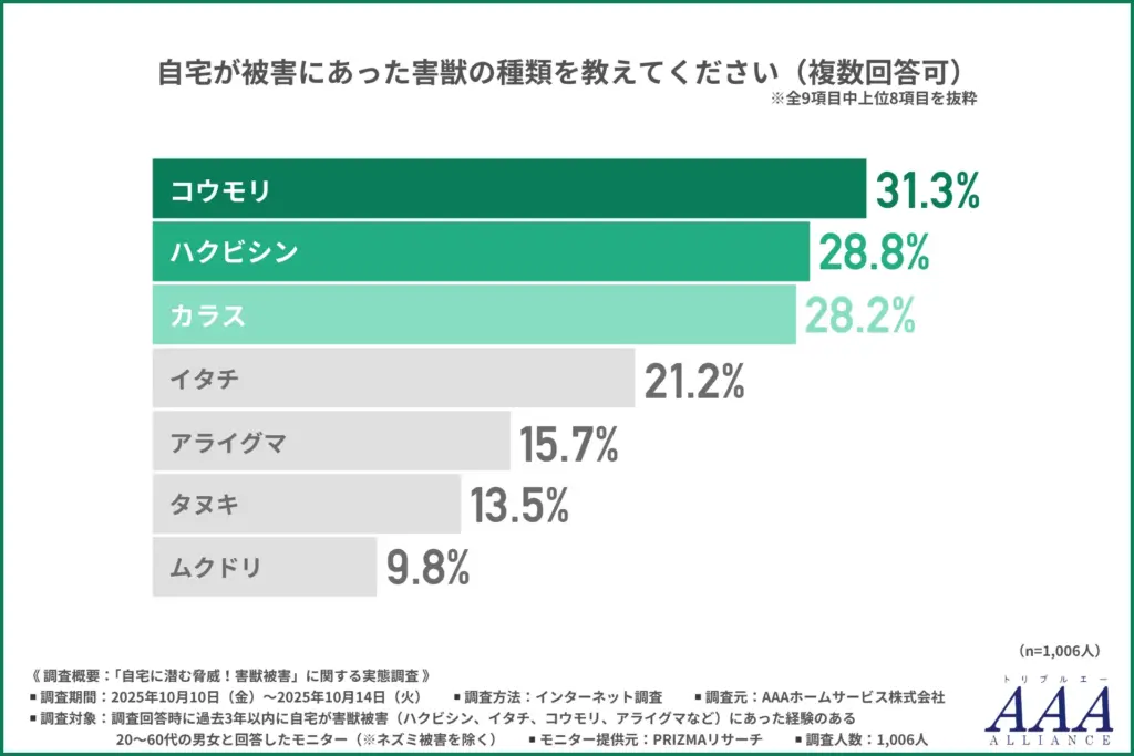 自宅が被害にあった害獣の種類