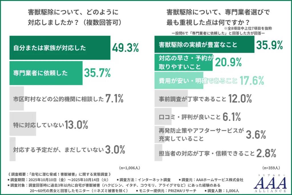 害獣駆除について、どのように対応したか