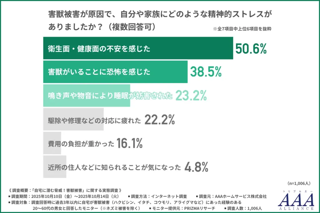 害獣被害が原因で、自分や家族にどのような精神的ストレスがあったか
