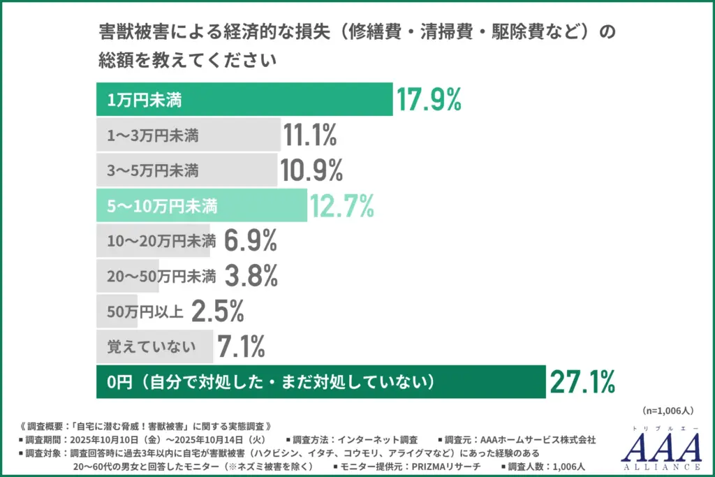 害獣被害による経済的な損失(修繕費・清掃費・駆除費など)の総額