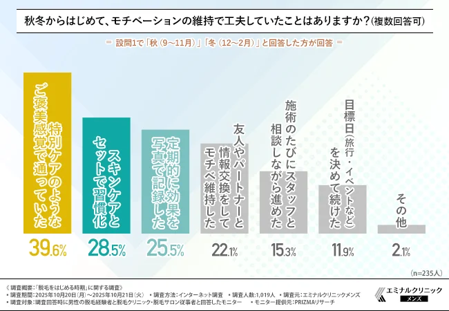 秋冬からはじめて、モチベーションの維持で工夫していたことはありますか?(複数回答可)
