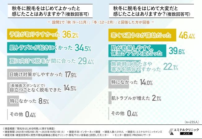 秋冬に脱毛をはじめてよかったと感じたことはありますか?(複数回答可)
