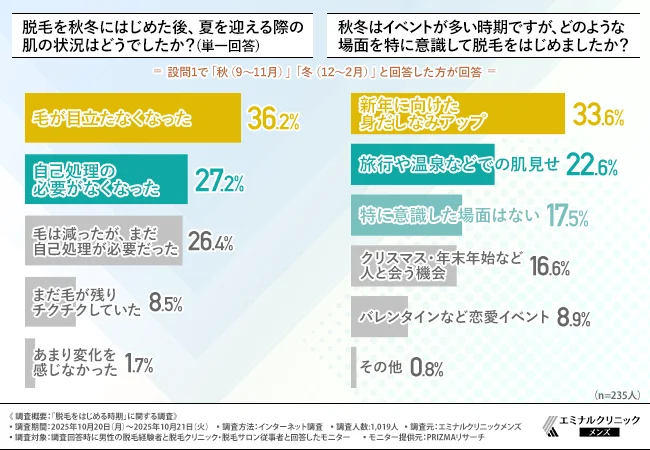 脱毛を秋冬にはじめた後、夏を迎える際の肌の状況はどうでしたか?(単一回答)