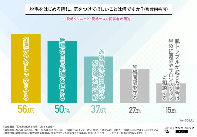 脱毛をはじめる際に、気をつけてほしいことは何ですか?(複数回答可)