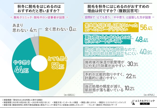秋冬に脱毛をはじめるのはおすすめだと思いますか?