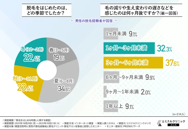 脱毛をはじめたのは、どの季節でしたか?
