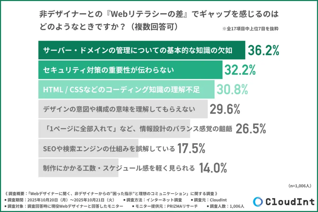 非デザイナーとの『Webリテラシーの差』でギャップを感じるのはどのようなときか
