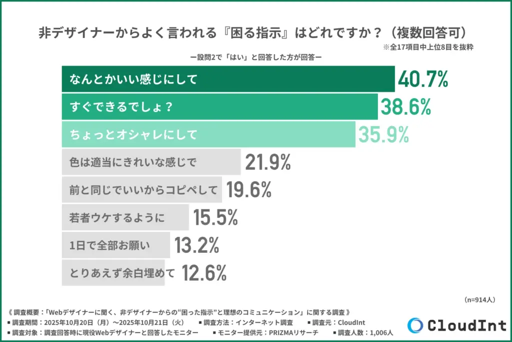 非デザイナーからよく言われる『困る指示』