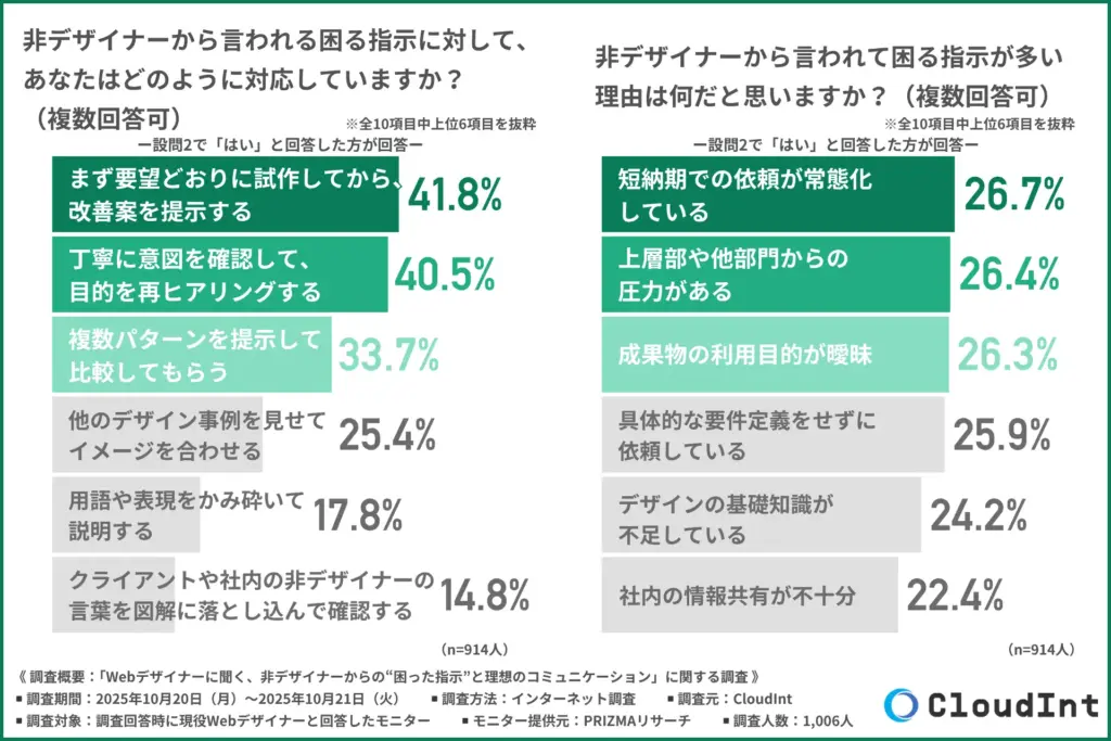 非デザイナーからの困る指示に対して、どのように対応しているか