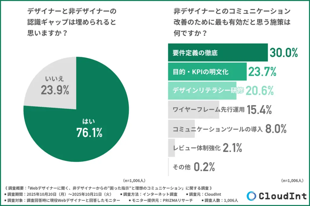 デザイナーと非デザイナーの認識ギャップは埋められると思うか
