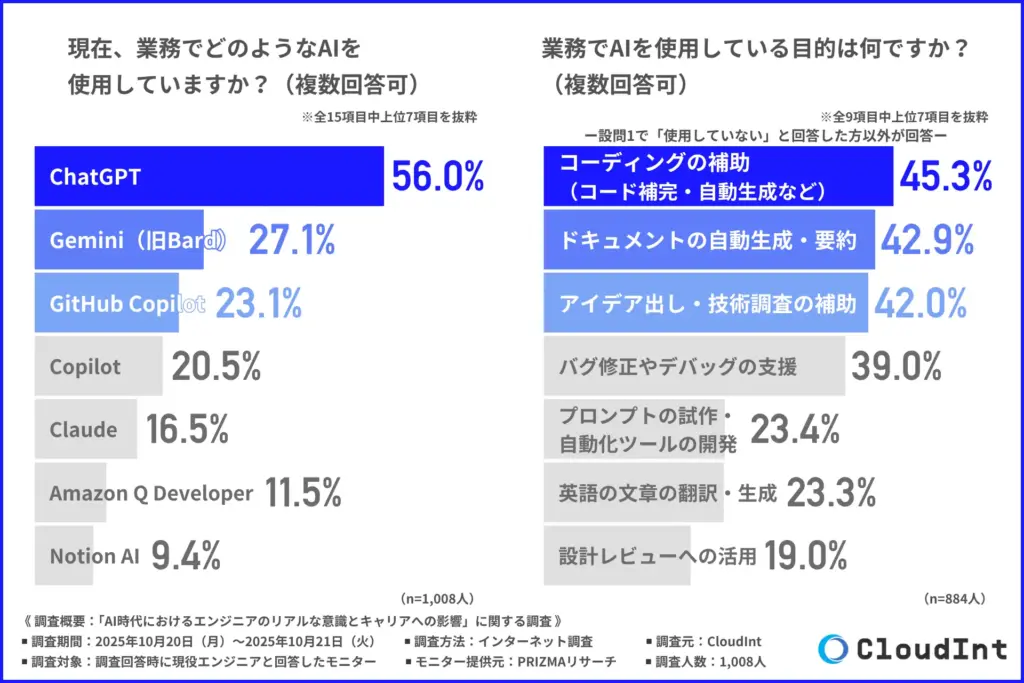 現在、業務で使用しているAI