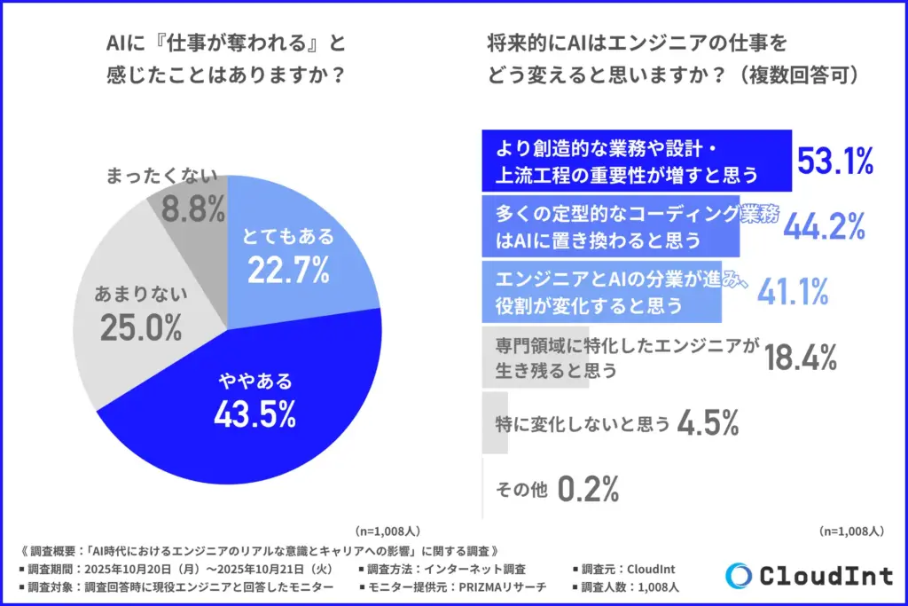 AIに仕事が奪われると感じたことがあるか