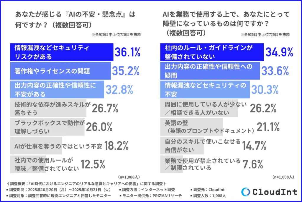 あなたが感じるAIの不安・懸念点