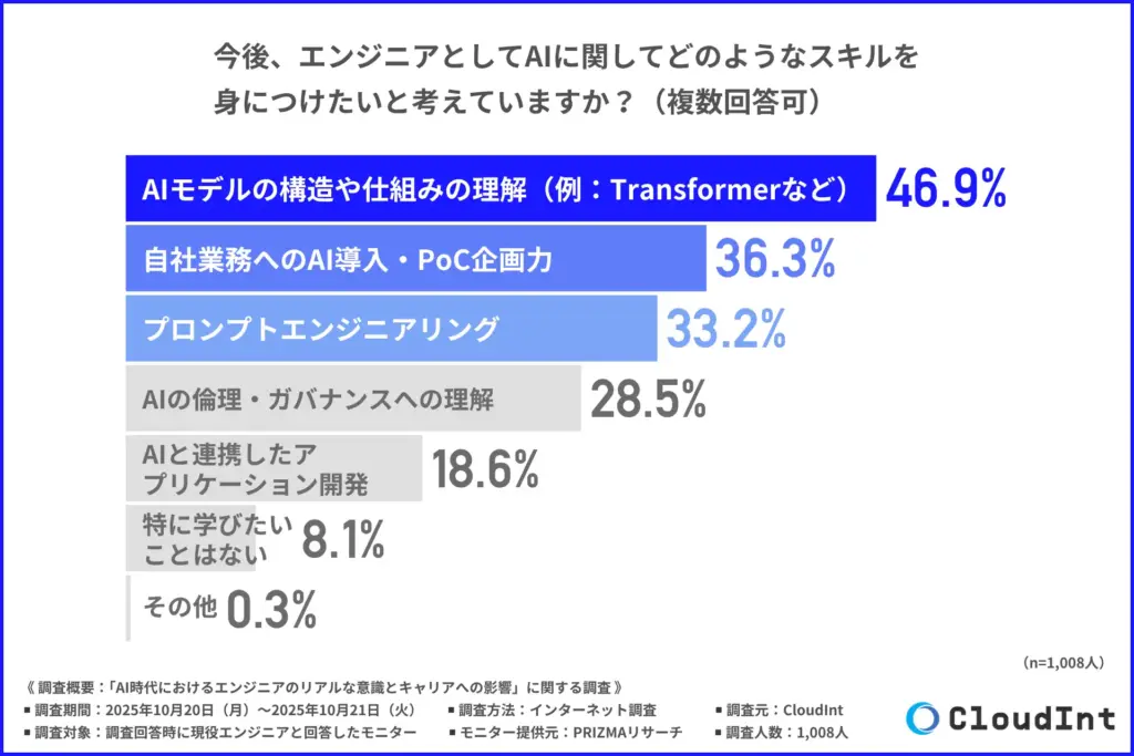 今後、エンジニアとしてAIに関してどのようなスキルを身につけたいか