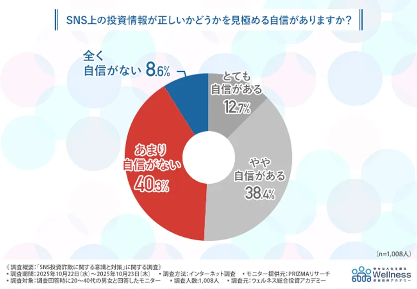 SNS上の投資情報が正しいかどうかを見極める自信があるか