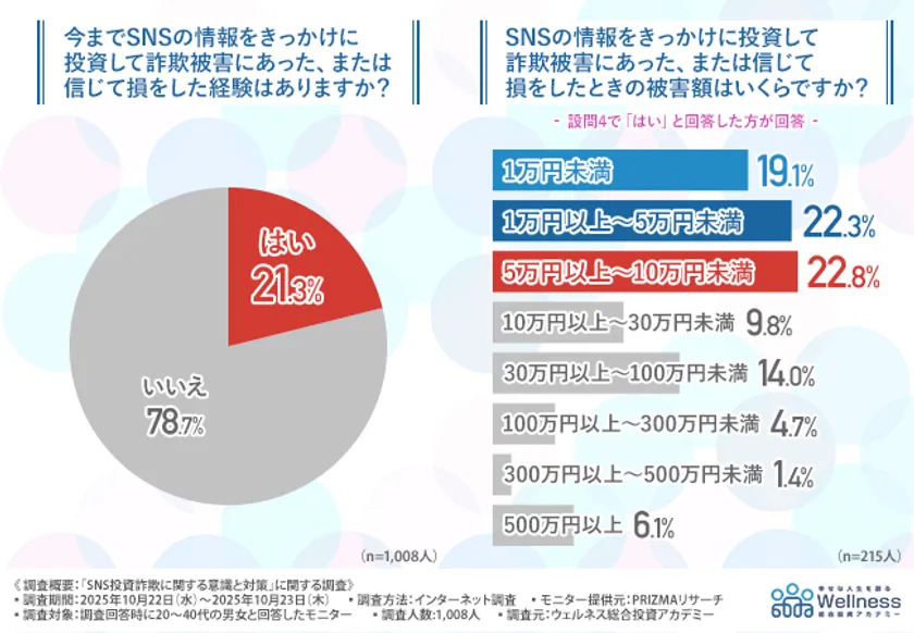 SNSの情報をきっかけに投資して詐欺被害にあった、または信じて損をした経験があるか