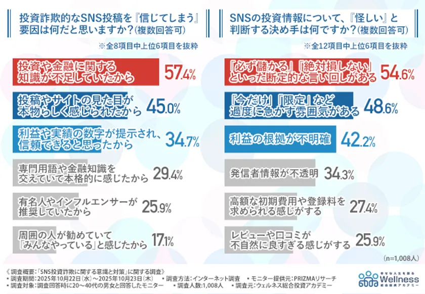 投資詐欺的なSNS投稿を信じてしまう要因