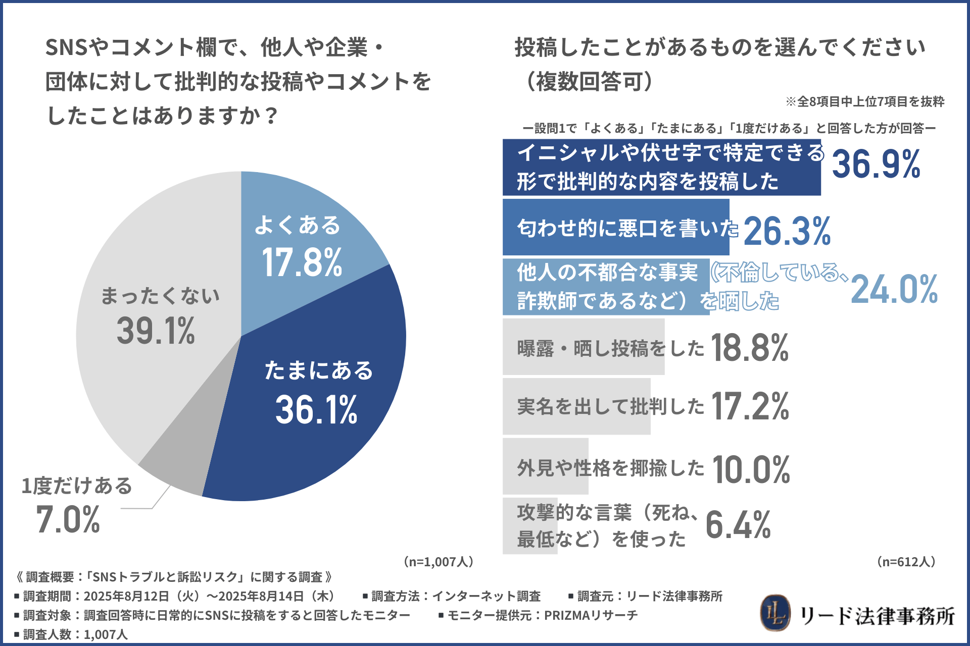 【SNS調査】批判投稿経験は2人に1人、正しい法的知識を学んだ人は僅か1割！有罪判決が下る投稿とは