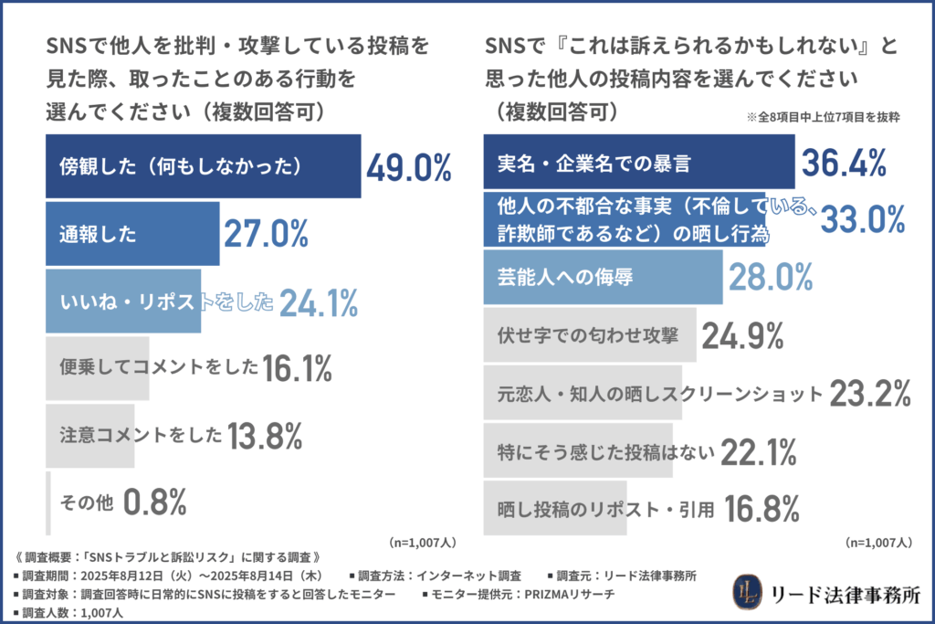 SNSで他人を批判・攻撃している投稿を見た際、取ったことのある行動