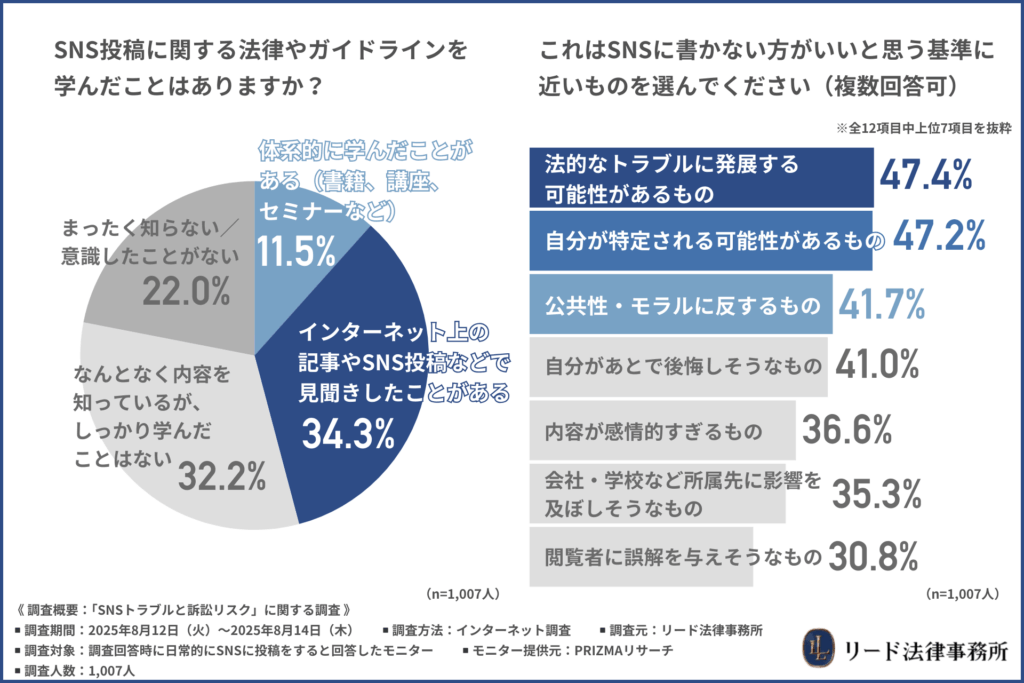 SNS投稿に関する法律やガイドラインを学んだことはあるか