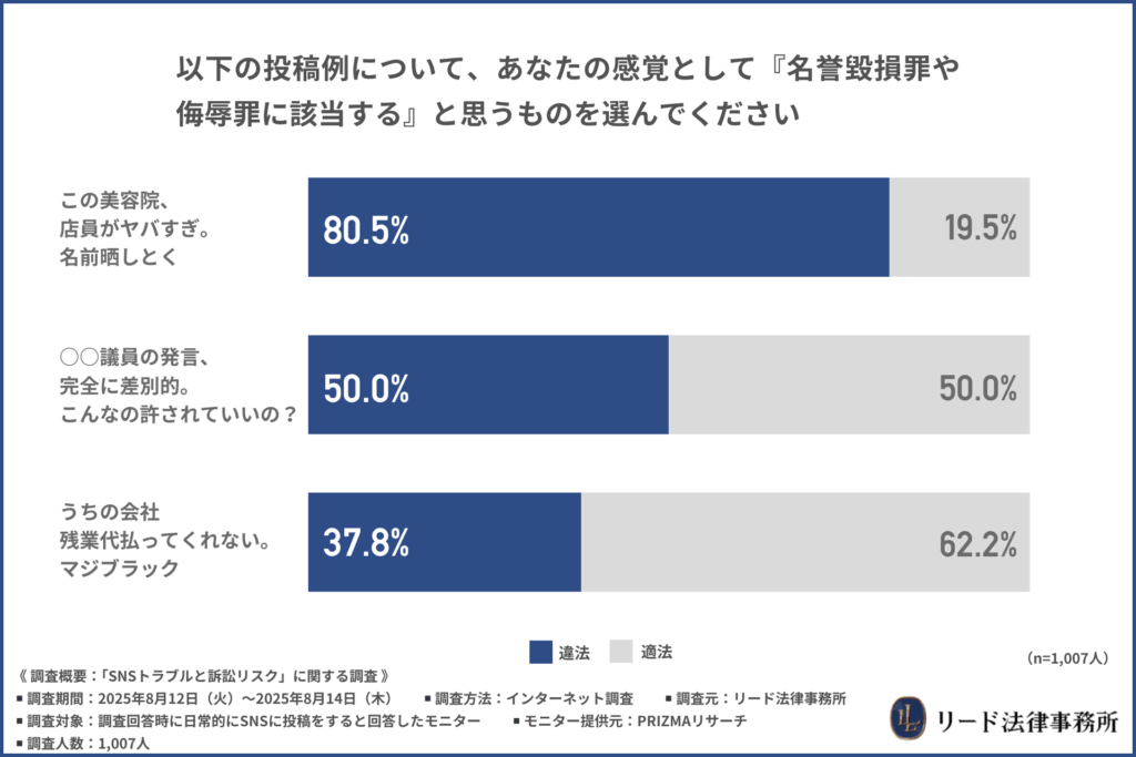 『名誉毀損罪や侮辱罪に該当する』と思うもの