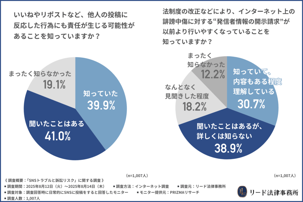 いいねやリポストなど、他人の投稿に反応した行為にも責任が生じる可能性があることを知っているか