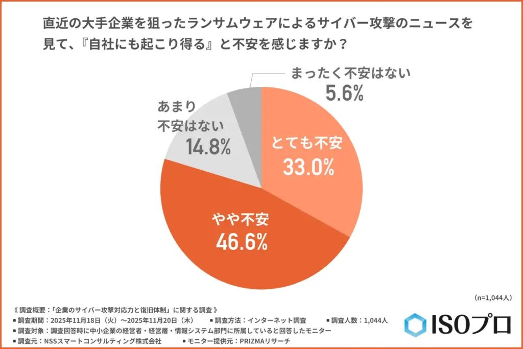 「直近の大手企業を狙ったランサムウェアによるサイバー攻撃のニュースを見て、『自社にも起こり得る』と不安を感じますか？」